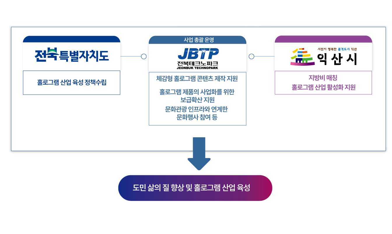 체감형 홀로그램기술 사업화 추진체계