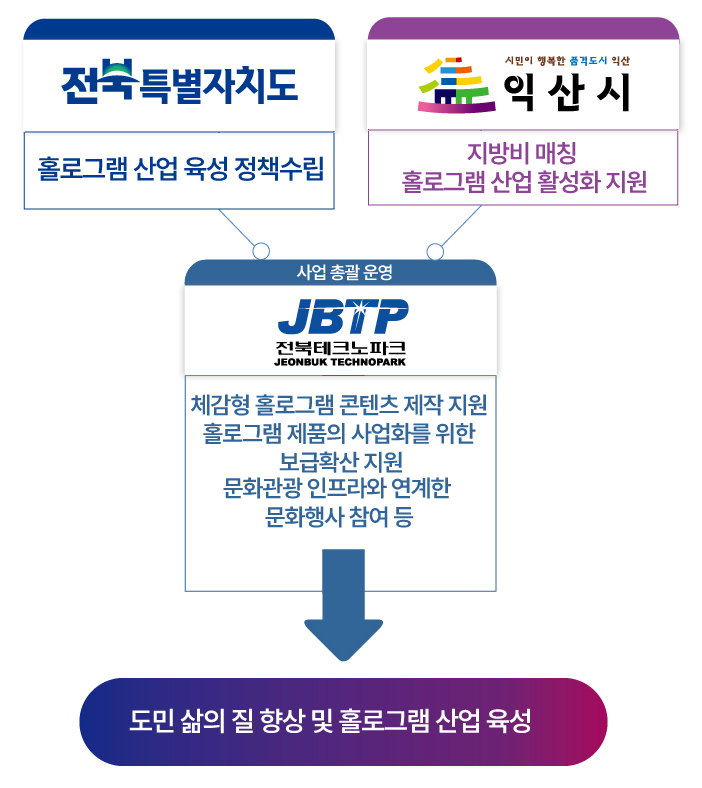 체감형 홀로그램기술 사업화 추진체계